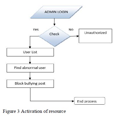Activation of resource
